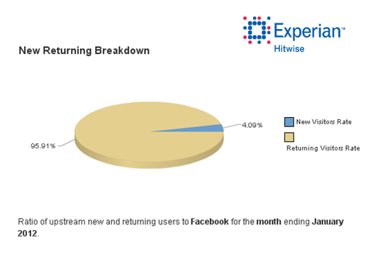 Hitwise:Facebook的十个关键统计数据_中国广