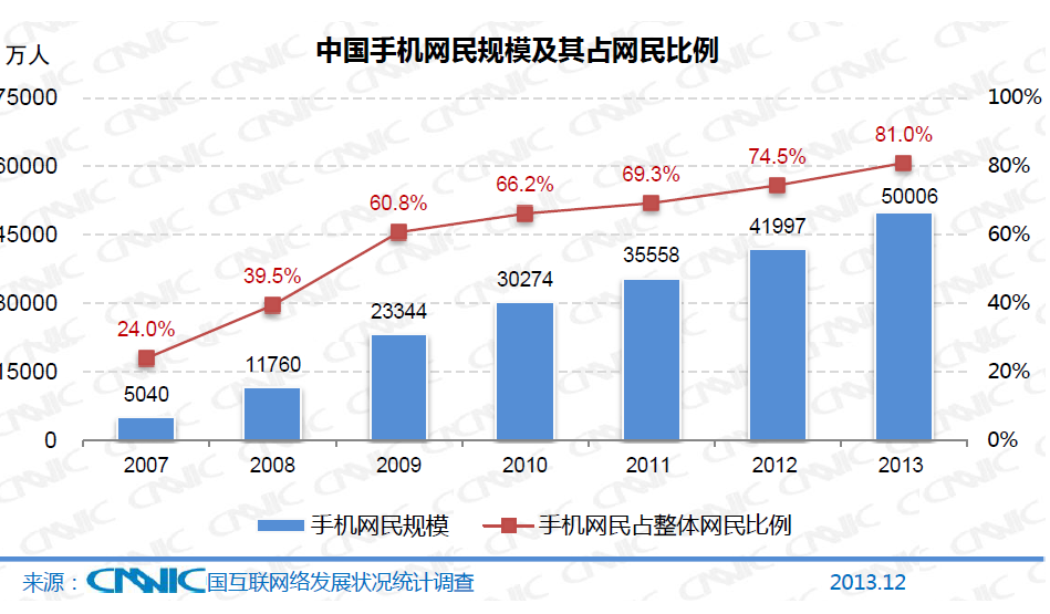 中国网民规模达6.18亿 手机上网用户达5亿