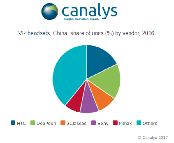 中国VR头盔市场艰难启动 去年仅售30万套
