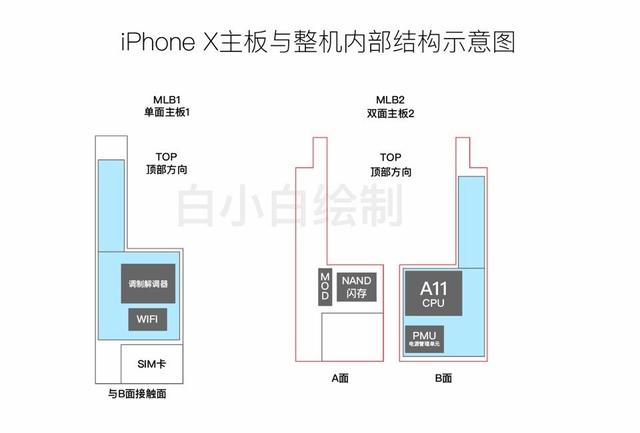 网曝iPhone 8主板示意图两块电池20分钟充满电