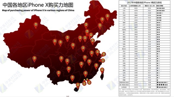 中国iPhone X购买力地图：上海北京用户都看哭