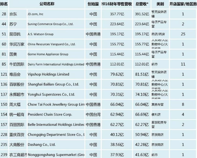 德勤2018全球零售力量报告:京东领跑中国零售