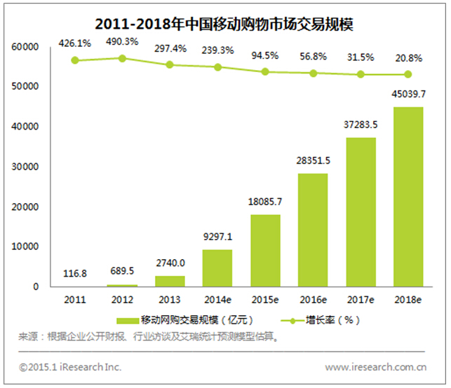 艾瑞:2014中国移动购物市场交易规模增速超2