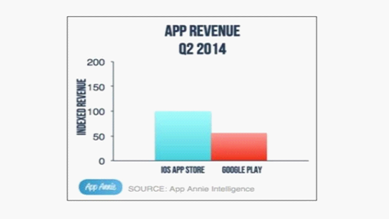 谷歌商店Google Play下载量超苹果 收入仍落后