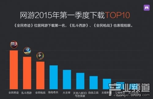 小米游戏中心2015Q1报告:分成达2.9亿元